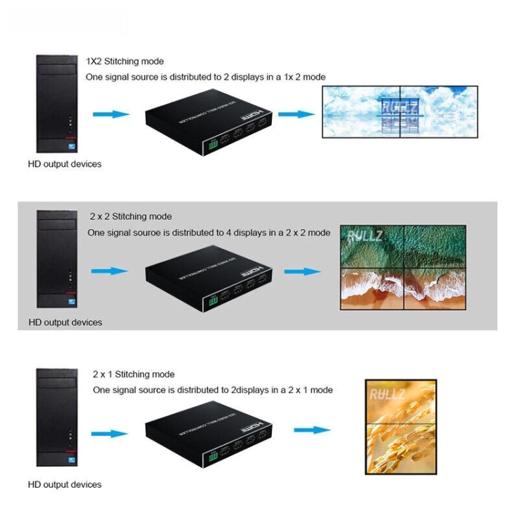 Controller per video wall 1080P 2 x 2 HDMI + DVI a 4 porte HDMI, 1080P