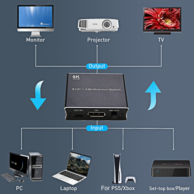 Interruttore bidirezionale P80 8K Ultra HD DP1.4