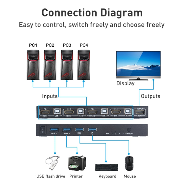 Switch KVM AIMOS AM-KVM401 4K 60Hz HDMI 4 ingressi 1 uscita, AM-KVM401