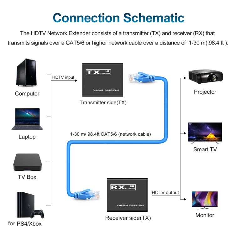 Cavo di prolunga di rete HDTV-RJ45 da 30 m