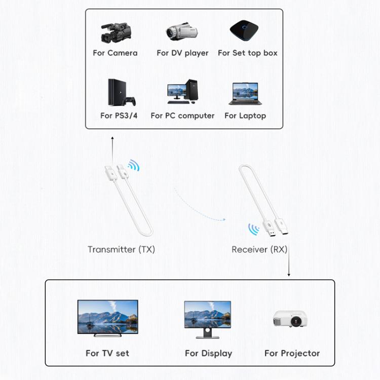 CS6 TX + RX 1080P Trasmettitore Ricevitore HDMI Wireless