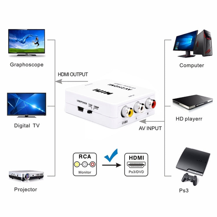 Howei HW-2105 Mini AV CVBS/L+R Adattatore convertitore audio a HDMI, supporto Scaler 1080P, HW-2105 AV to HDMI