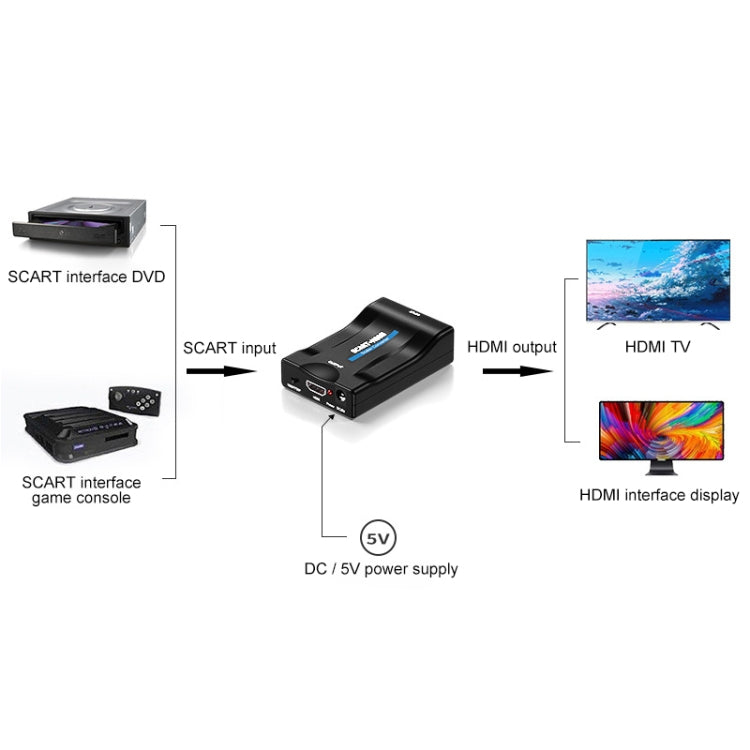 Convertitore HD da SCART a HDMI HDTV1080P, SCART to HDMI