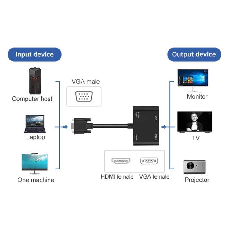 Adattatore VGA a HDMI + VGA 5138HV 1080P con audio, 5138HV