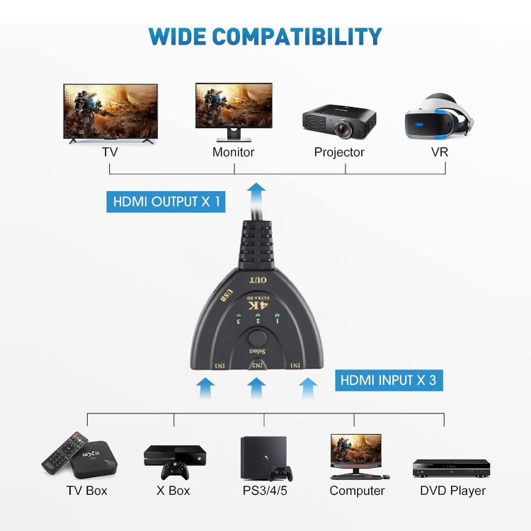 Switcher HDMI 3 x 1 4K 30Hz con cavo HDMI Pigtail, supporto alimentazione esterna, External Power Supply