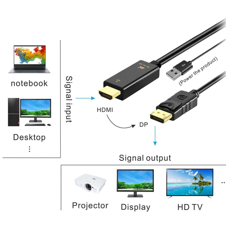 Cavo adattatore H147 HDMI maschio + USB 2.0 maschio a DisplayPort maschio, lunghezza: 1,8 m, DP Male