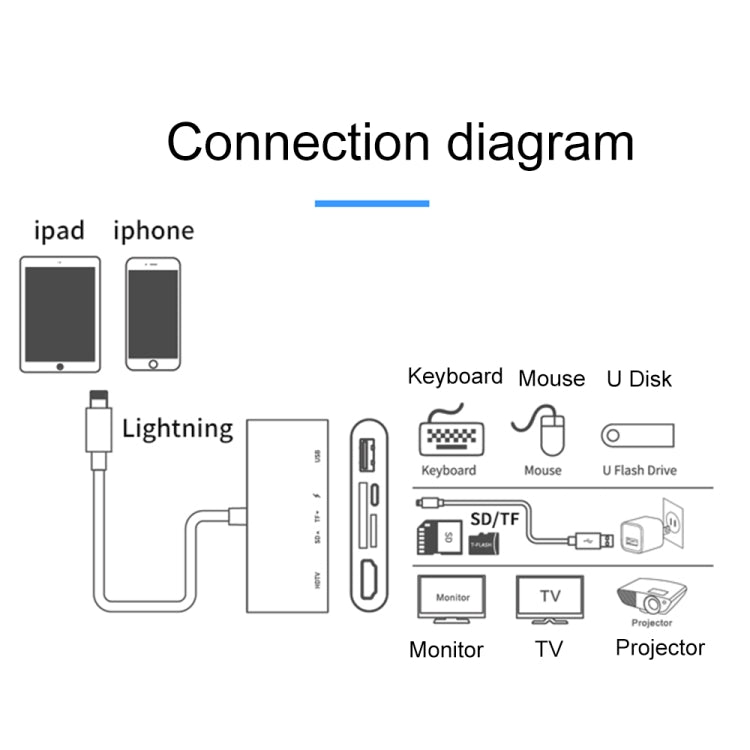 75215 5 in 1 da 8 pin a HDMI + slot per scheda SD + slot per scheda TF + USB + porta di ricarica a 8 pin Convertitore video HD, 75215