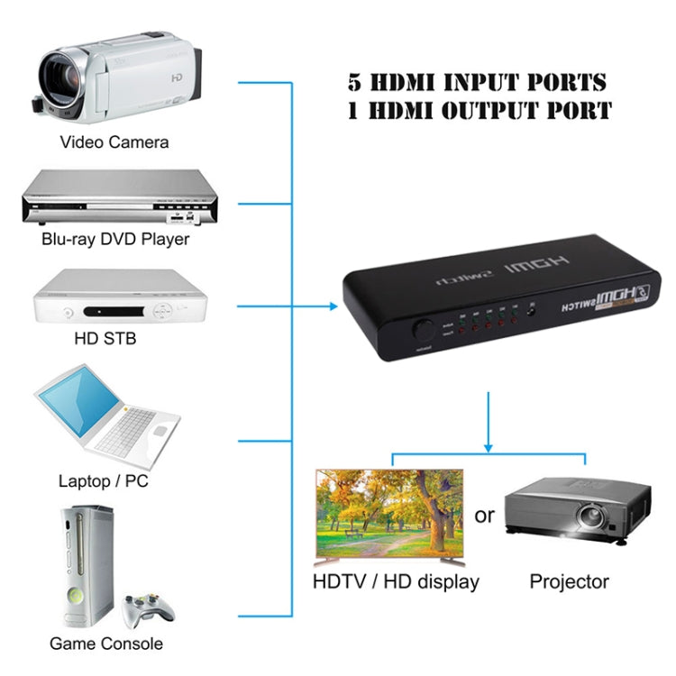 Switch HDMI Full HD 1080P a 5 porte con switch e telecomando, versione 1.3 (ingresso HDMI a 5 porte, uscita HDMI a 1 porta), 1.3 Version
