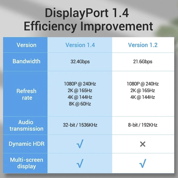 Cavo DisplayPort DisplayPort 1.4 8K HDR 60Hz 32,4 Gbps per video/PC/laptop/TV, lunghezza cavo: 1 m, 1m