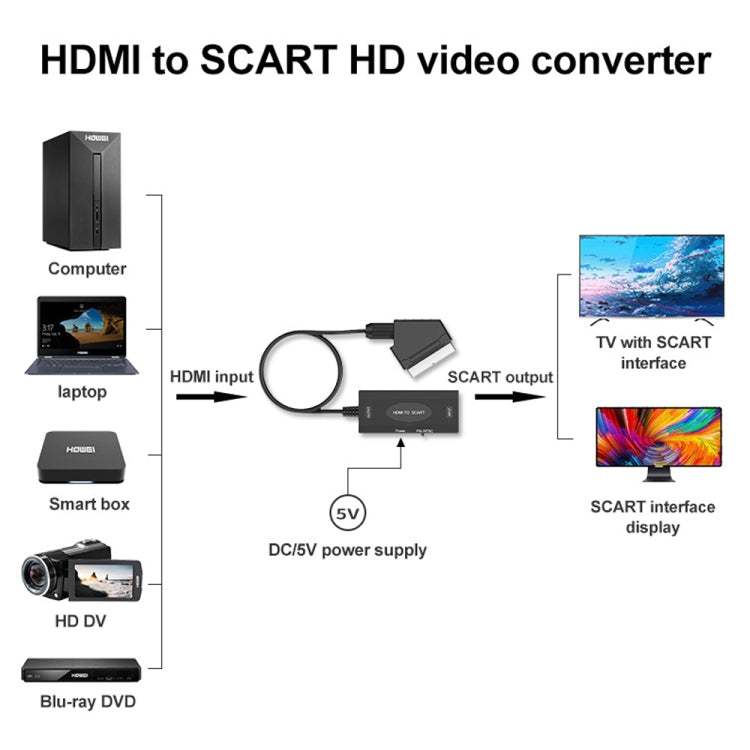 Convertitore audio video da HDMI a SCART 1080P, HDMI to SCART