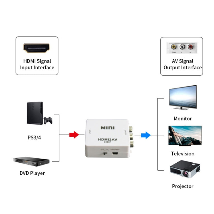 Adattatore convertitore video JSM Mini Size HD 1080P da HDMI a AV / CVBS, HDMI to AV / CVBS