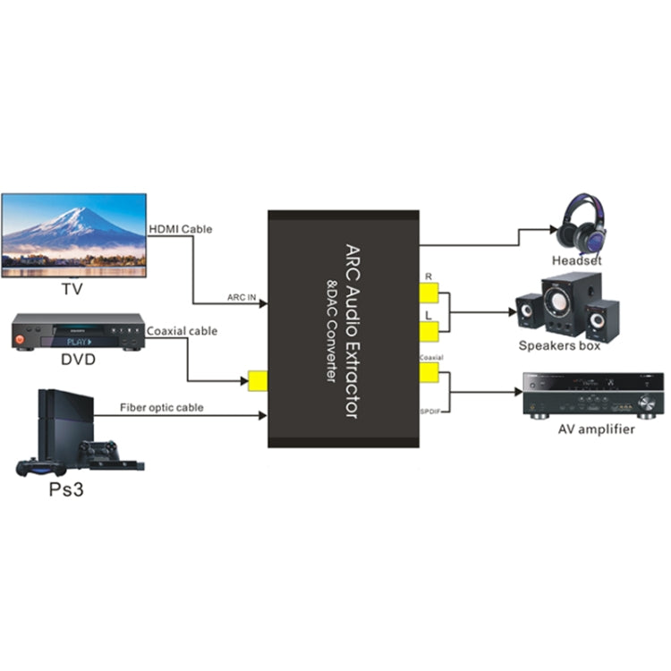 Canale di ritorno audio HDMI e convertitore audio DAC
