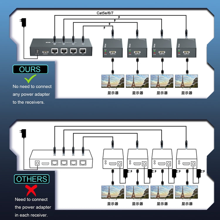 L'estensore di distribuzione POC con splitter HDMI 1x4 da 60 m supporta 1080P a 60 Hz, UK Plug, US Plug, EU Plug, AU Plug