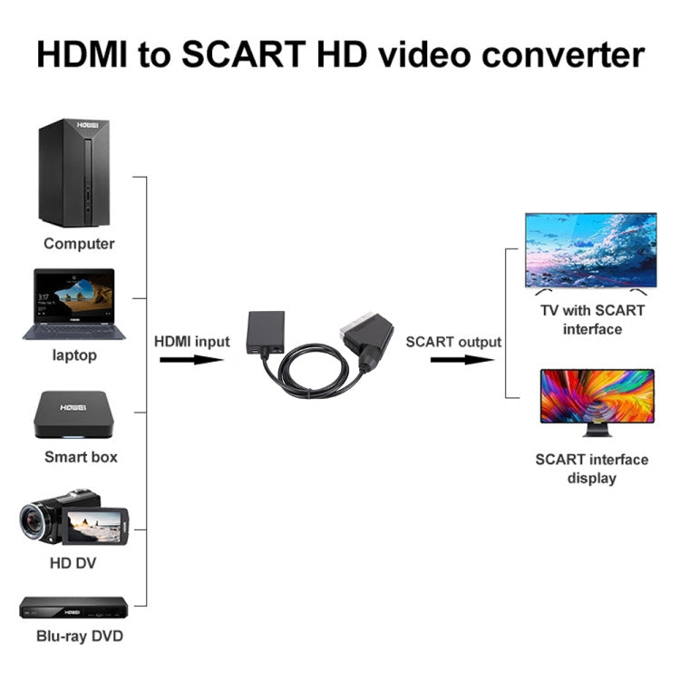 Convertitore da HDMI a Scart Adattatore video HD 1080p, HDMI to SCART 1080P
