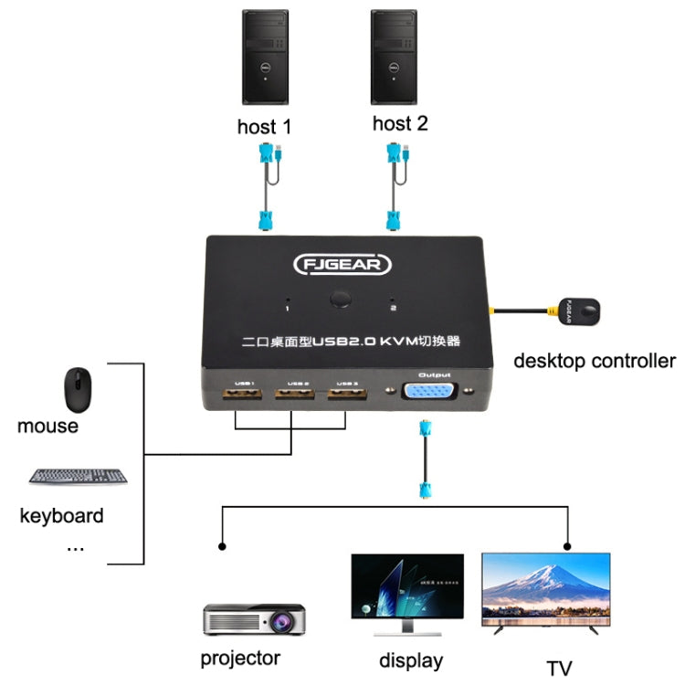 FJGEAR FJ-201UK Switcher KVM 2 in 1 con controller desktop con cavo, FJ-201UK