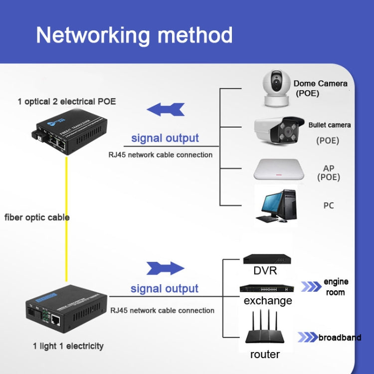 Convertitore fotoelettrico POE per ricetrasmettitore in fibra ottica monomodale Gigabit NESTONG, spina CN, 10/100/1000M