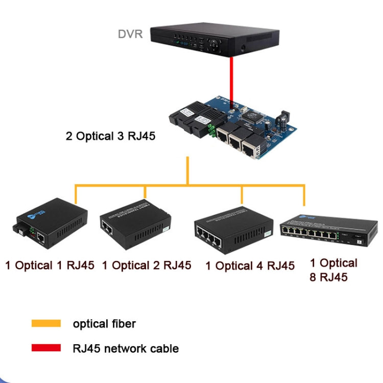 Ricetrasmettitore in fibra 100 Mbps AB-PCBA con 2 porte in fibra + 3 porte Ethernet, 2 Fiber Port+3 Ethernet Port AB-PCBA