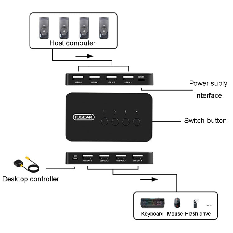 FJGEAR FJ-U404 Switcher di condivisione USB 2.0 4 ingressi 4 uscite con controller, J-U404