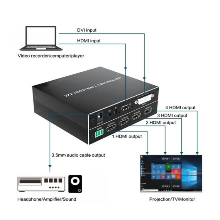 Supporto video HD Splice HDMI 4K 2x2 Ingresso HDMI / DVI Uscita HDMI 4CH, 4K With US Plug, 4K With EU Plug, 4K With UK Plug