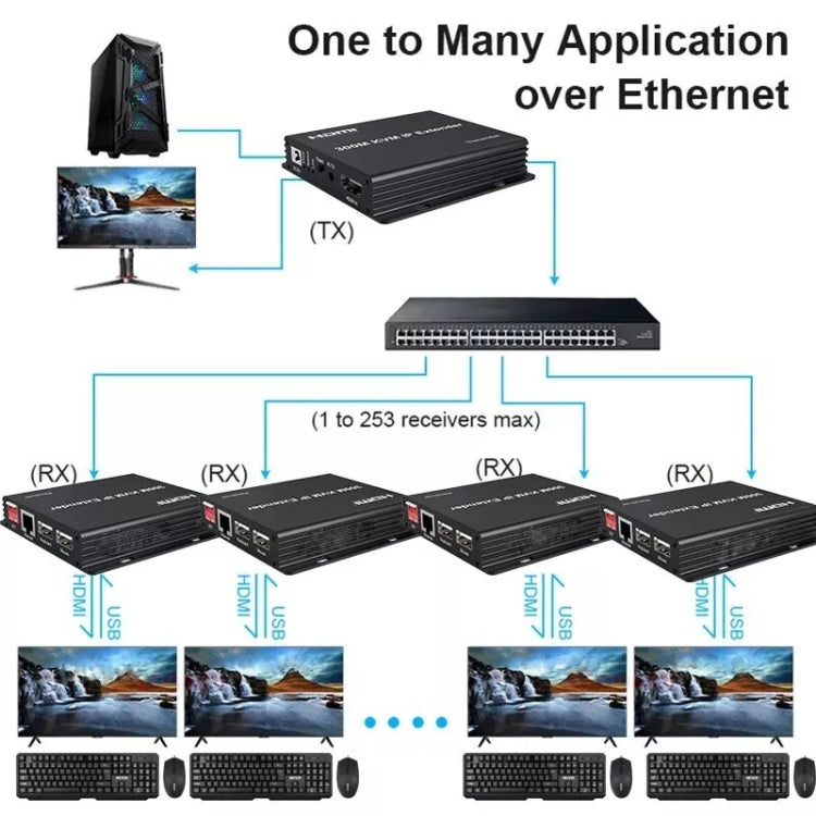Extender HDMI IP 300M Trasmissione video HD, trasmettitore + ricevitore, US Plug, UK Plug, EU Plug