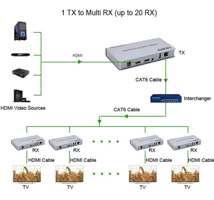 KVM 200m HDMI IP Extender RJ45 Cavo di rete Extender video, trasmettitore + ricevitore, spina USA, 200m