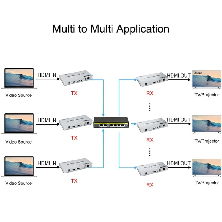 KVM 200m HDMI IP Extender RJ45 Cavo di rete Extender video, trasmettitore + ricevitore, spina USA, 200m