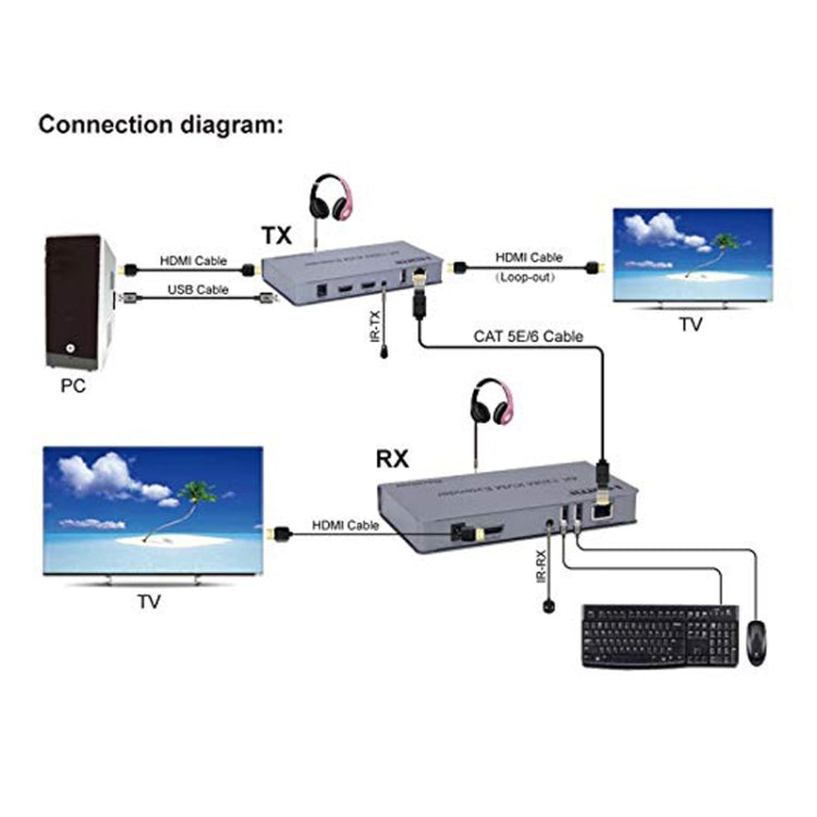 KVM 120m 4K HD Extender Computer Mouse Tastiera HDMI Singolo Cavo Ethernet Trasmettitore + Ricevitore, US Plug, UK Plug, EU Plug