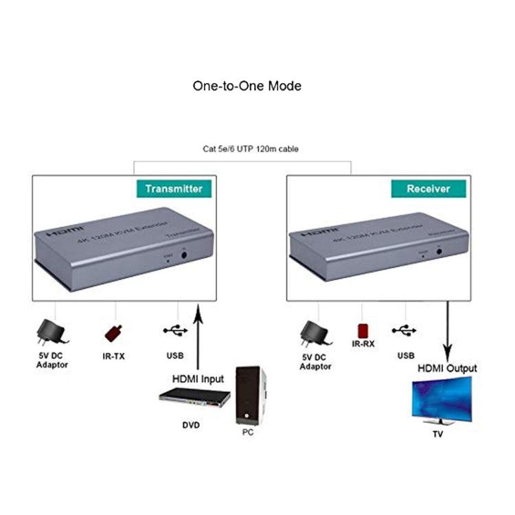 KVM 120m 4K HD Extender Computer Mouse Tastiera HDMI Singolo Cavo Ethernet Trasmettitore + Ricevitore, US Plug, UK Plug, EU Plug