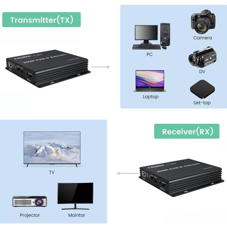 Cavo di estensione di rete IP KVM HDMI da 200 m, estensione di tastiera mouse H.264, US Plug, UK Plug, EU Plug