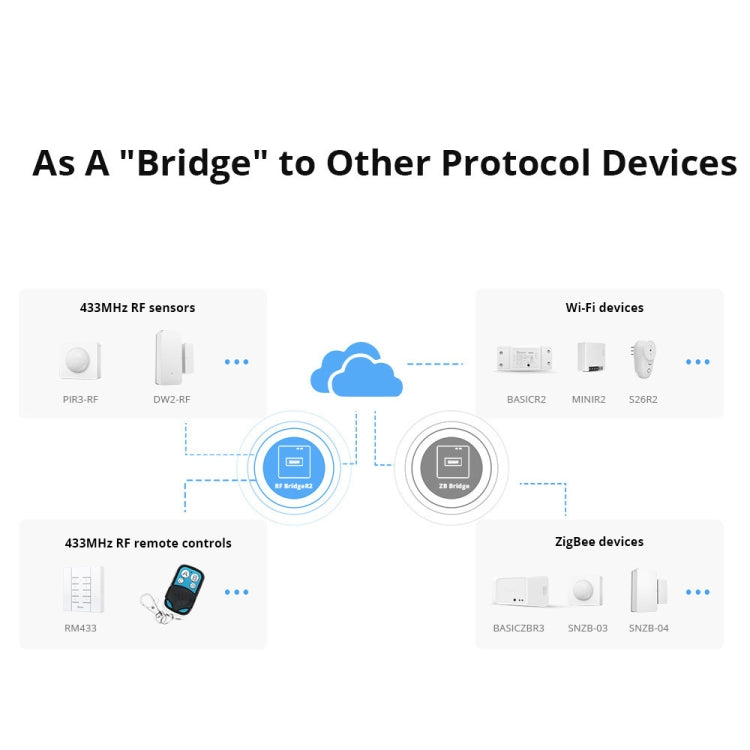 Gateway USB Sonoff eWelink da 5 V Wifi al telecomando con segnale RF wireless 433 (bianco)