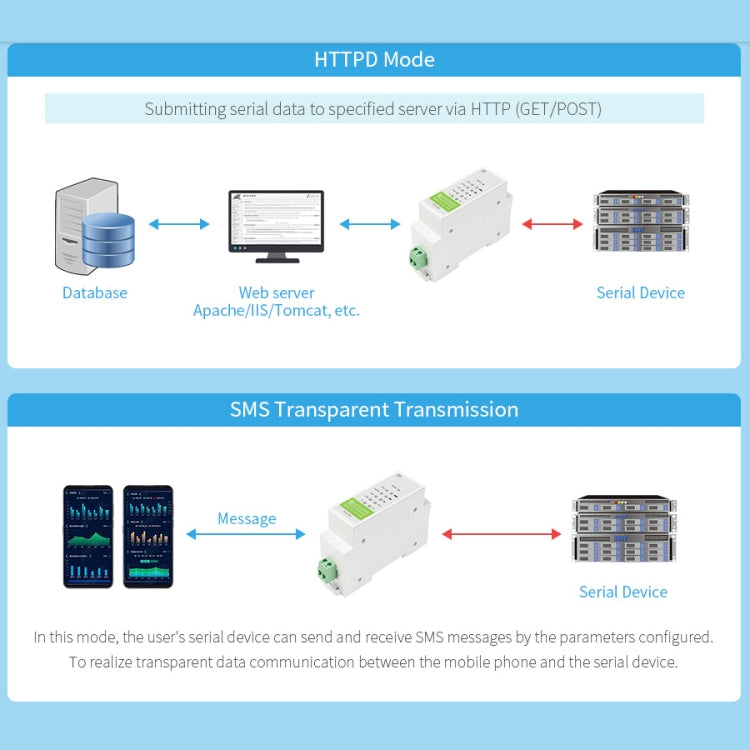 Demodulatore cellulare Waveshare Industrial 4G DTU, da RS485 a LTE CAT4, montaggio su guida DIN, per EMEA, Kor, Tailandia, India, Sud-Est asiatico