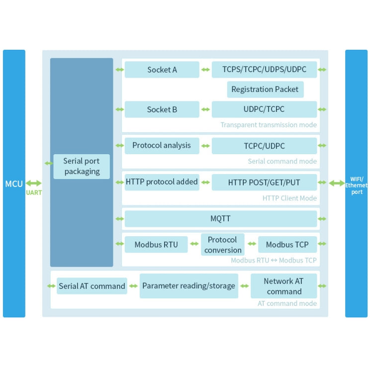 Server seriale Waveshare con montaggio su guida RS485 al modulo WIFI/Ethernet, gateway Modbus MQTT, 21968