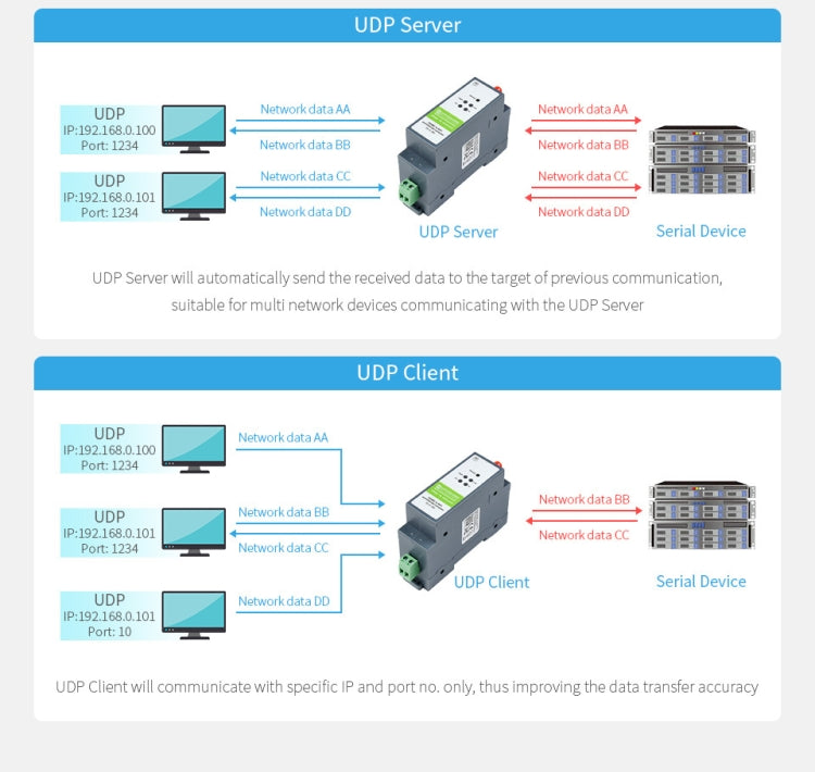 Server seriale Waveshare con montaggio su guida RS485 al modulo WIFI/Ethernet, gateway Modbus MQTT, 21968