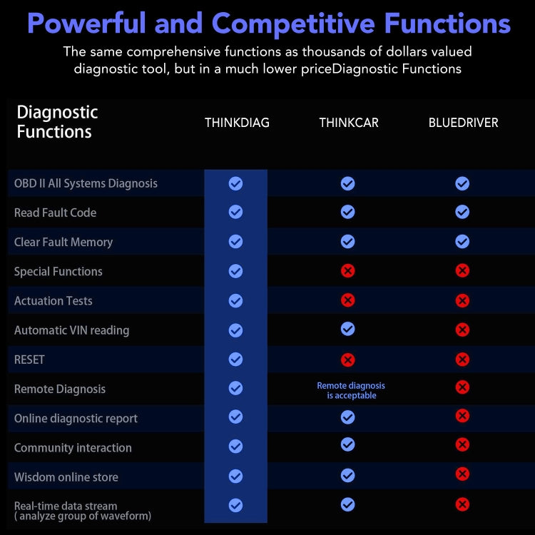 Strumento di diagnosi guasti auto ThinkDiag SP164-O OBD2 con software gratuito e DEMO, with a Free Software and DEMO