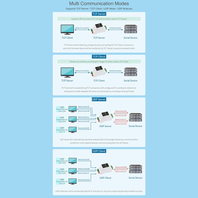 Waveshare RS485 to RJ45 DIN Rail Serial Server with POE Function