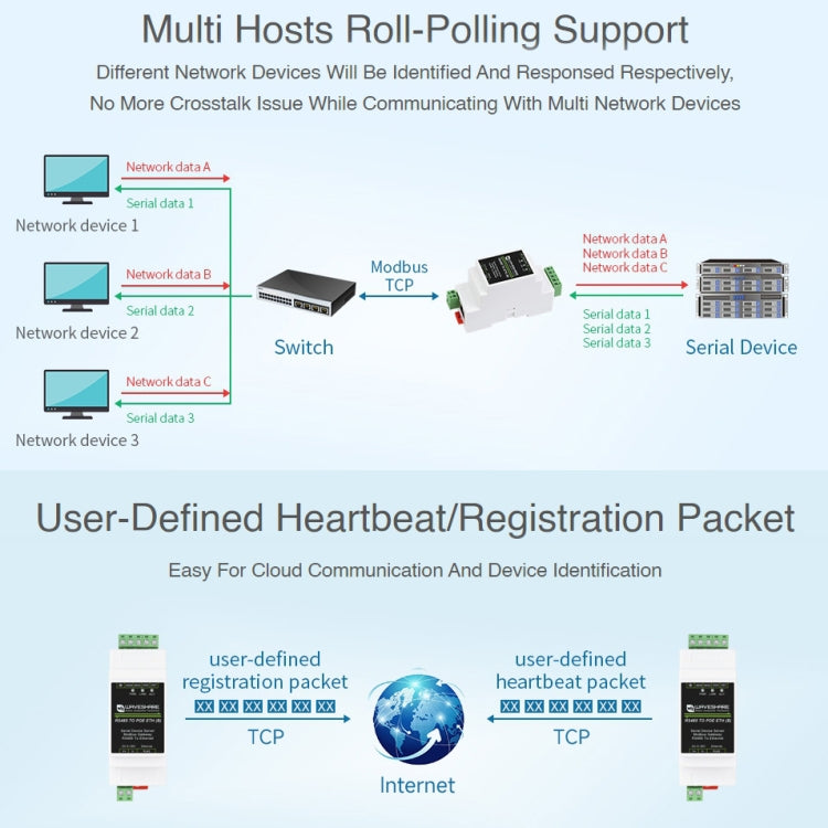 Waveshare RS485 to RJ45 DIN Rail Serial Server with POE Function