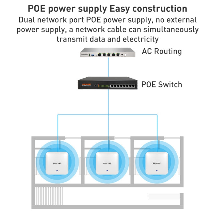 AP wireless per interni con montaggio a soffitto a doppia frequenza COMFAST CF-E393AX 3000Mbps WIFI6, CF-E393AX