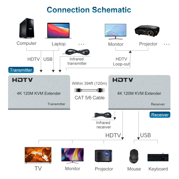 Extender HDMI USB KVM 4K da 120 m con EU/US/UK Plug