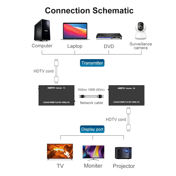 Cavo prolunga rete RJ45 HDTV 60 m con spina EU/US/UK