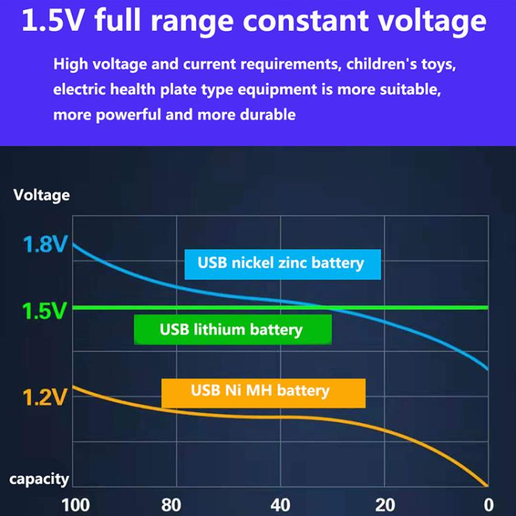 Batteria agli ioni di litio ricaricabile tramite USB AA da 5500 mAh e 1,5 V