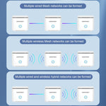 COMFAST CF-WR653AX 1500Mbps 2.4GHz / 5.8GHz Dual-Band Gigabit WiFi 6 Mesh Router, AU Plug, EU Plug, US Plug, UK Plug
