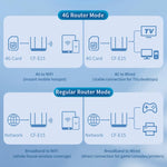 COMFAST CF-E15 Industrial Grade 4G SIM to Ethernet / WiFi Router, CF-E15