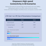 COMFAST CF-E15 Industrial Grade 4G SIM to Ethernet / WiFi Router, CF-E15