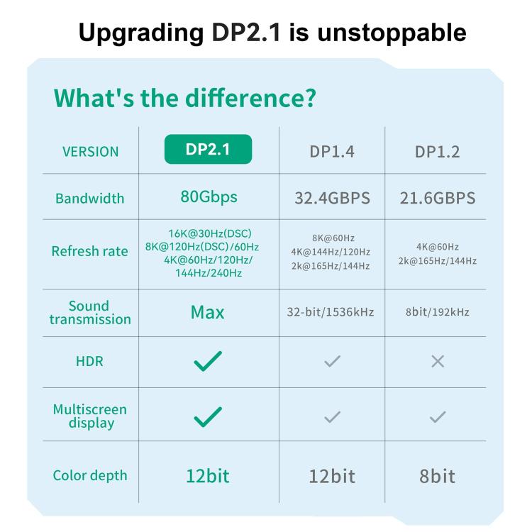 WG231 16K 60Hz DisplayPort 2.1 Male to DisplayPort 2.1 Male HD Adapter Cable, 1m, 2m, 3m