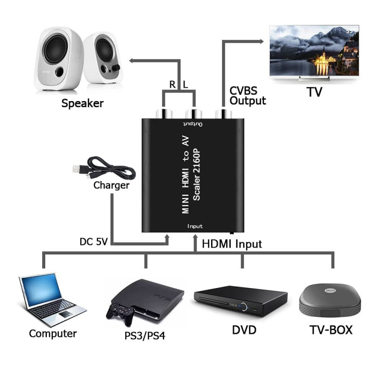 Convertitore di segnale video composito da mini HDMI a AV/CVBS, Mini HDMI to AV / CVBS