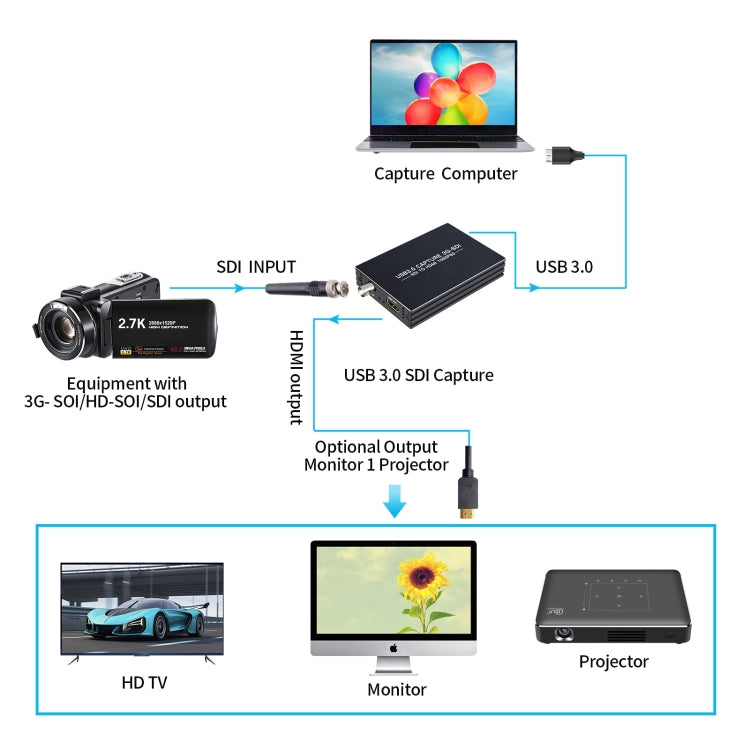 Convertitore HDMI a SDI + USB 3.0 1080P Full HD