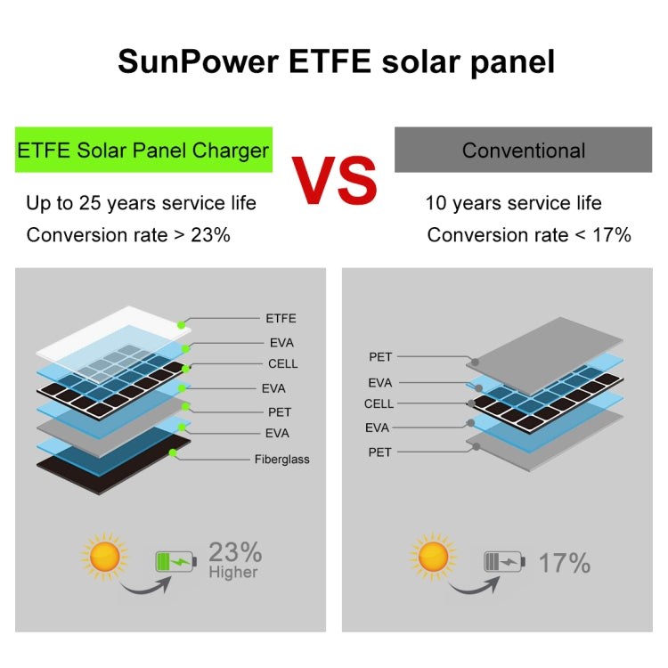 Caricatore a pannello solare ETFE 4-fold HAWEEL da 14 W con doppie porte USB max 5 V / 2,1 A, supporto QC3.0 e AFC, 14W 4-Fold