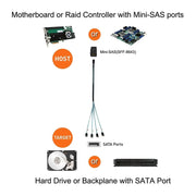 Cavo raid per server dati Mini SAS SFF-8643 da host a 7 pin 4 SATA target disco rigido 6 Gbps, lunghezza: 1 m, SFF-8643 (Length: 1m)