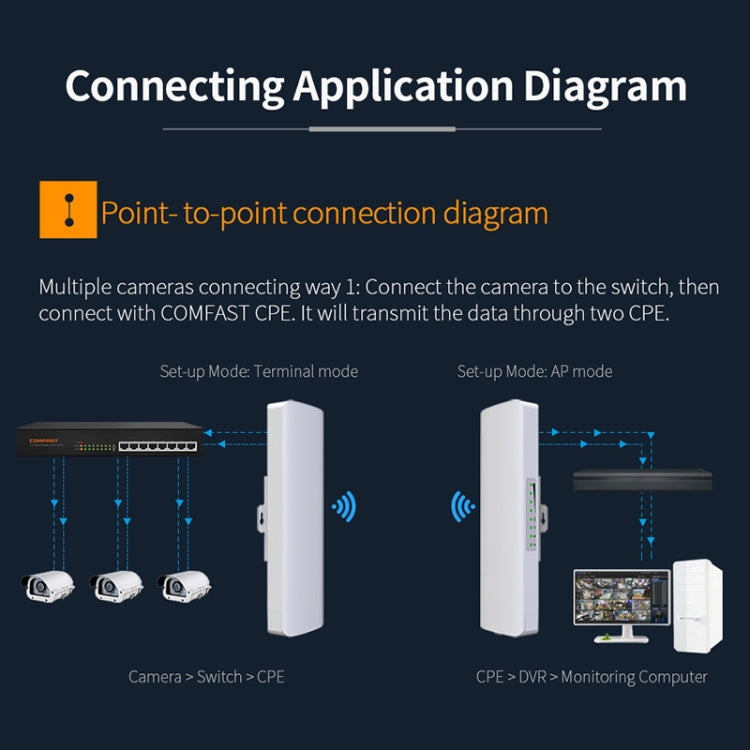COMFAST CF-E312A Bridge di rete wireless ABS per esterni Qualcomm AR9344 da 5,8 GHz 300 Mbps/s con adattatore POE