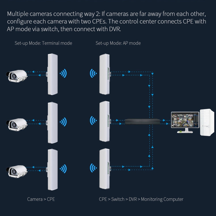 COMFAST CF-E312A Bridge di rete wireless ABS per esterni Qualcomm AR9344 da 5,8 GHz 300 Mbps/s con adattatore POE